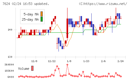 ＮａＩＴＯチャート