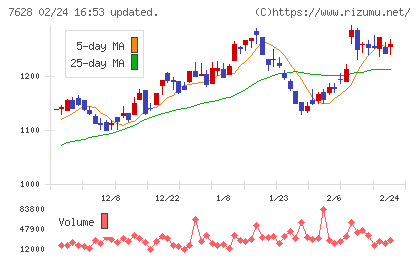 オーハシテクニカチャート