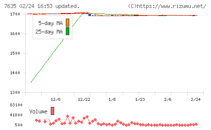 杉田エースチャート