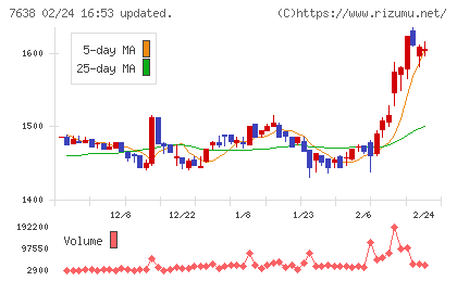 ＮＥＷ　ＡＲＴ　ＨＯＬＤＩＮＧＳチャート