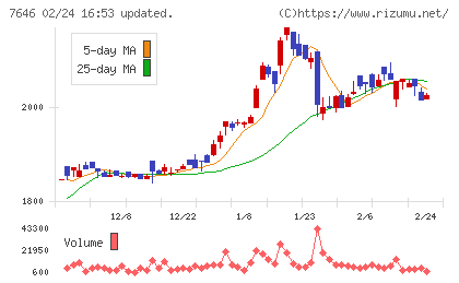 ＰＬＡＮＴチャート