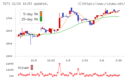 ダイコー通産チャート