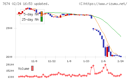 ＮＡＴＴＹ　ＳＷＡＮＫＹホールディングスチャート