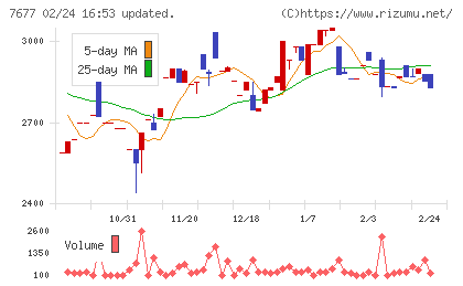 ヤシマキザイチャート
