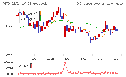 薬王堂ホールディングスチャート