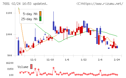 レオクランチャート