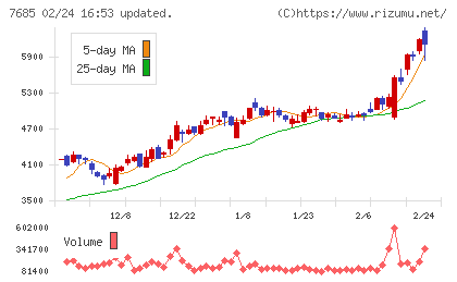 ＢｕｙＳｅｌｌ　Ｔｅｃｈｎｏｌｏｇｉｅｓチャート