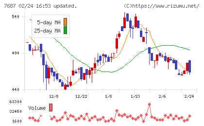 ミクリードチャート
