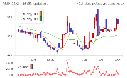 コパ・コーポレーションチャート