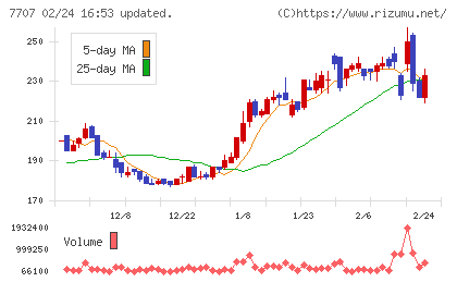 プレシジョン・システム・サイエンスチャート