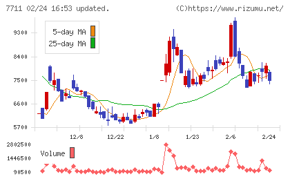 助川電気工業チャート