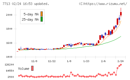 シグマ光機チャート