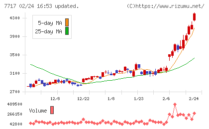 ブイ・テクノロジーチャート