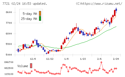 東京計器チャート