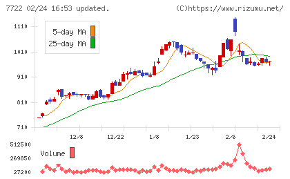 国際計測器チャート