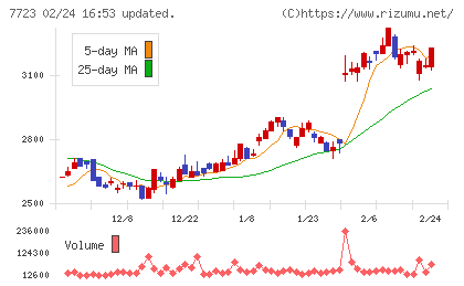 愛知時計電機チャート