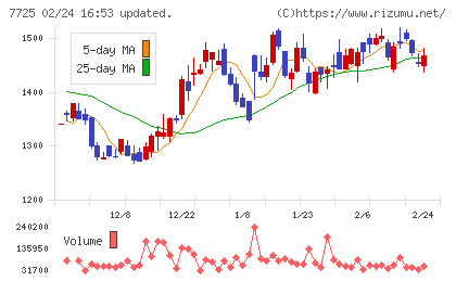 インターアクションチャート