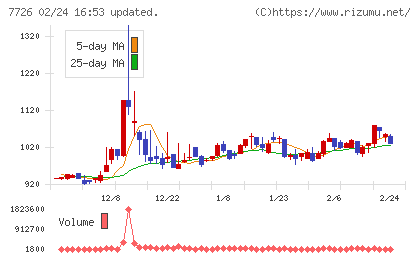 黒田精工チャート
