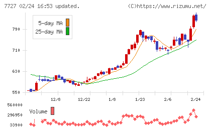 オーバルチャート