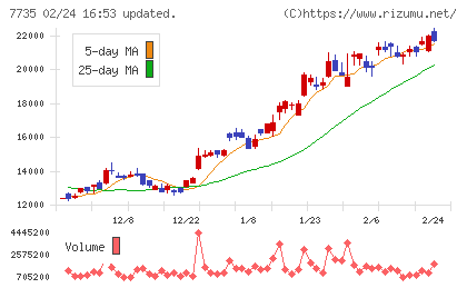 ＳＣＲＥＥＮホールディングスチャート