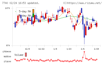 タムロンチャート