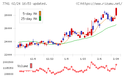 ＨＯＹＡチャート