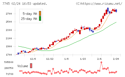 Ａ＆Ｄホロンホールディングスチャート