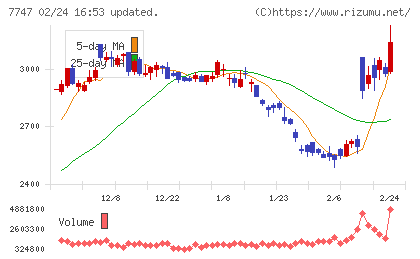 朝日インテックチャート