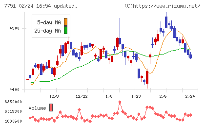 キヤノンチャート