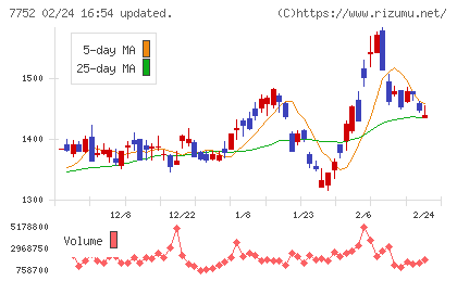 リコーチャート