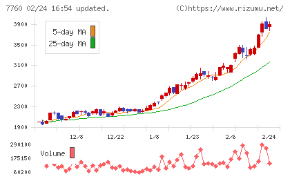 ＩＭＶチャート