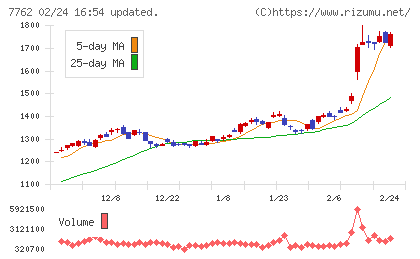 シチズン時計チャート