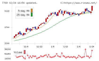 リズムチャート