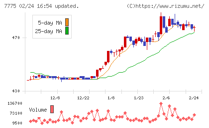 大研医器チャート