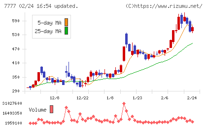 スリー・ディー・マトリックスチャート