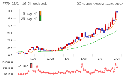ＣＹＢＥＲＤＹＮＥチャート