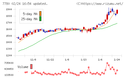 メニコンチャート