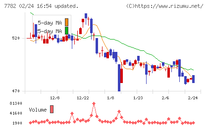 シンシアチャート