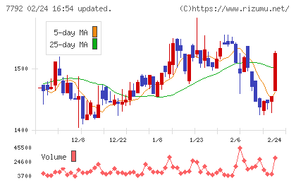 コラントッテチャート