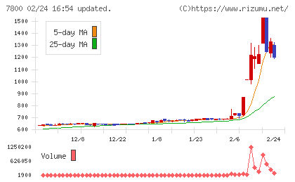 アミファチャート