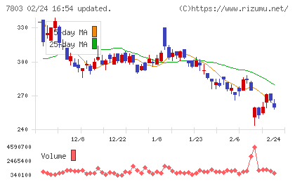ブシロードチャート
