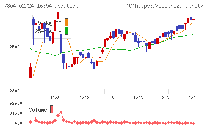 ビーアンドピーチャート