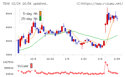 ＭＴＧチャート