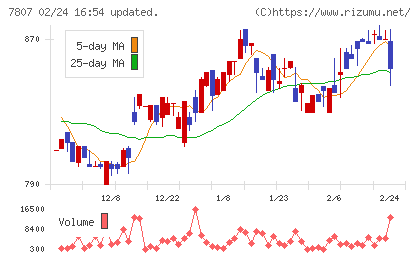 幸和製作所チャート