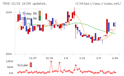 シー・エス・ランバーチャート