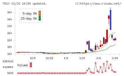 クロスフォーチャート
