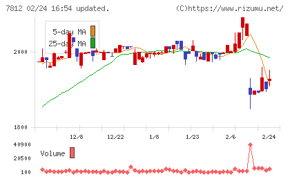 クレステックチャート