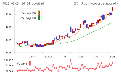 トランザクションチャート