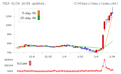 粧美堂チャート