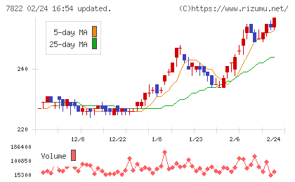 永大産業チャート